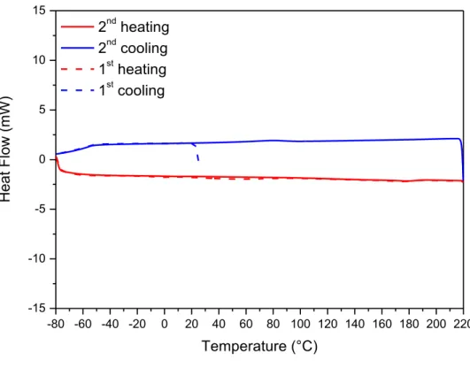 Figure S24. DSC thermogram of the reference polyurethane ref-PU recorded under N 2  at heating  and cooling rates of 10°C/min