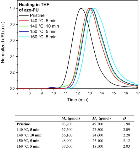 Figure  S27.  Size  exclusion  chromatography  (SEC)  traces  of  a  pristine  sample  of  the  azo- azo-containing  polyurethane  azo-PU  (black  line)  and  samples  of  azo-PU  after  heat  treatment  in  solution (THF, microwave synthesizer),  at 140 °