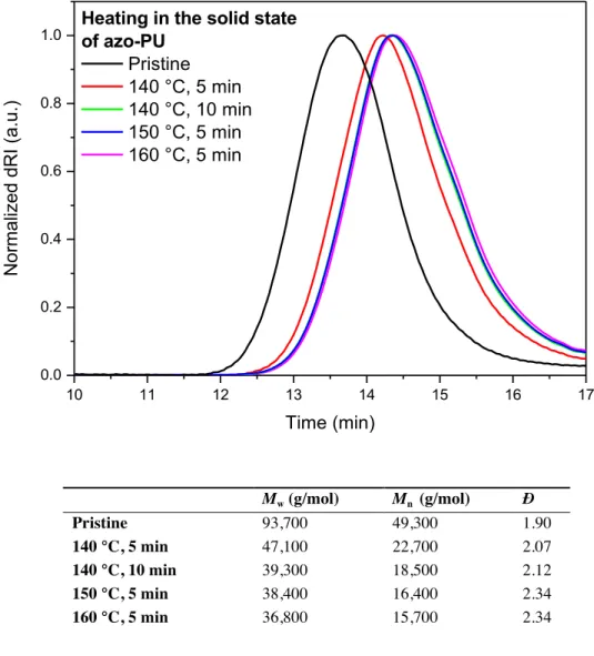 Figure  S29.  Size  exclusion  chromatography  (SEC)  traces  of  a  pristine  sample  of  the  azo- azo-containing polyurethane azo-PU (black line) and samples of azo-PU after heat treatment in the  solid state (pre-heated hot press), 140 °C for 5 min (re