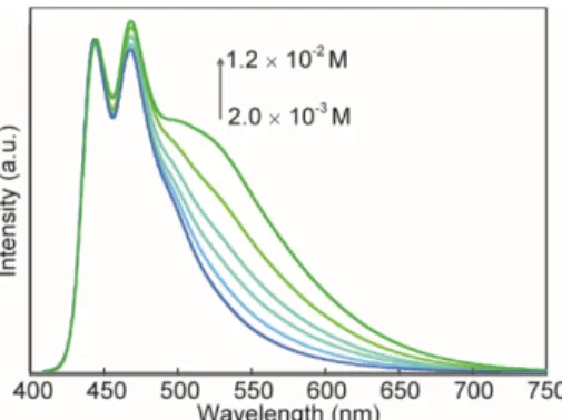 Figure  7.  Photoluminescence  spectra  of  cyclophane  1  in  2:3  v/v  CHCl 3 :methanol  solutions  of  different  concentrations  (c 