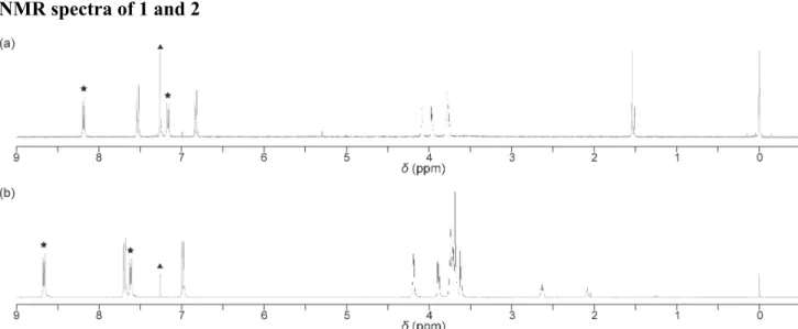 Fig. S1  1 H NMR spectra of cyclophane 1 (a) and the linear reference compound 2 (b). Peaks corresponding to the  anthracene moieties and chloroform (solvent) are marked with asterisks and a triangle, respectively