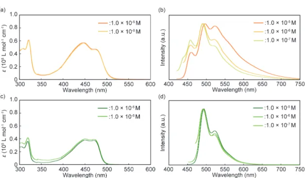 Fig. S3 (a,b) Absorption and emission spectra of 1 in chloroform at different concentrations