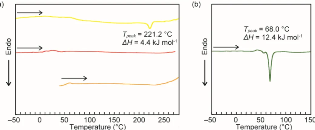 Fig. S6 (a) DSC curves of the Y CR -form (yellow line), RO CR -form (red line), and Y AM1 -form (orange line) on the  first heating