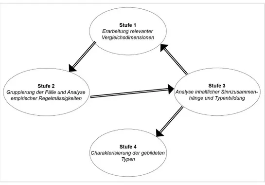 Abbildung  7:  Stufenmodell  empirisch  begründeter  Typenbildung  nach  Kelle  und  Kluge  (1999)