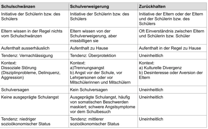 Tabelle 1: Formen von Schulabsentismus nach Neukäter &amp; Ricking (2000)  