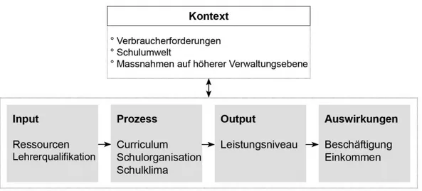 Abbildung  2:  Das  „Kontext-Input-Prozess-Output-Auswirkungs-Modell“  der  Schulbildung  nach Scheerens (1994, S