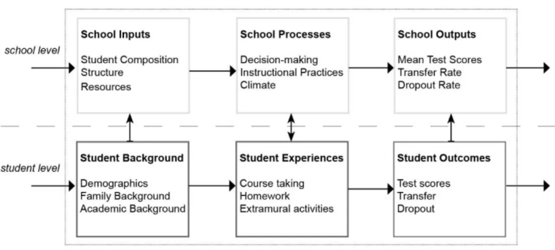 Abbildung  3:  Modell  für  eine  „umfassende  Schuleffektivitätsmessung“  nach  Rumberger  &amp; 
