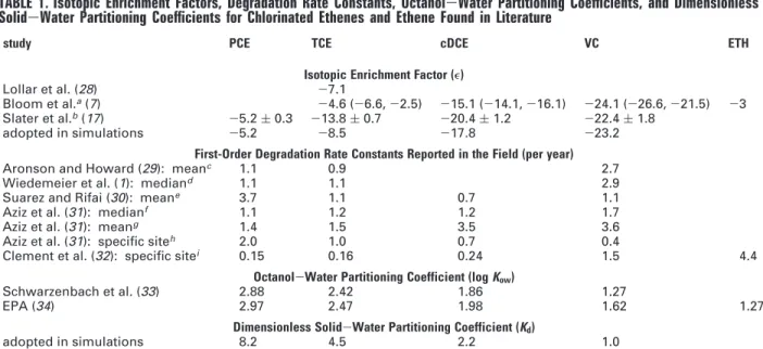 TABLE 1. Isotopic Enrichment Factors, Degradation Rate Constants, Octanol - Water Partitioning Coefficients, and Dimensionless Solid - Water Partitioning Coefficients for Chlorinated Ethenes and Ethene Found in Literature