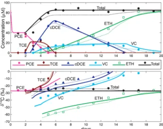 FIGURE 3. Transport simulation of 50 years of sequential reductive dechlorination of chlorinated ethenes, with increasing rate  con-stants.