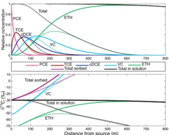 FIGURE 4. Transport simulation including sorption of sequential reductive dechlorination of chlorinated ethenes, with decreasing rate constants