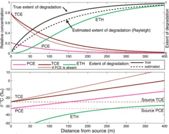 FIGURE 5. Demonstration of slow degradation of an accumulating intermediate daughter product (cDCE), omitting (solid lines) and including (dashed lines) sorption