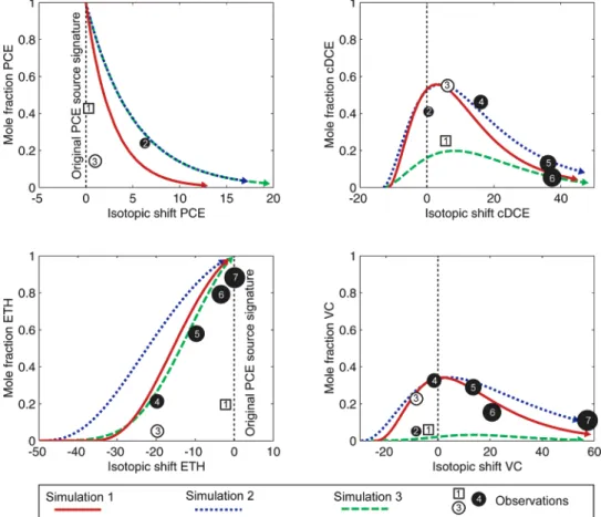FIGURE 7. Simulation of reductive dechlorination at the Toronto field site. Lines are simulated values; symbols depict observations