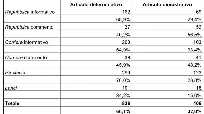 Tabella 5. Distribuzione degli incapsulatori lessicali nel corpus per formato morfosintattico 