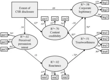 Figure 3a. Observed full SEM (Trustworthiness).