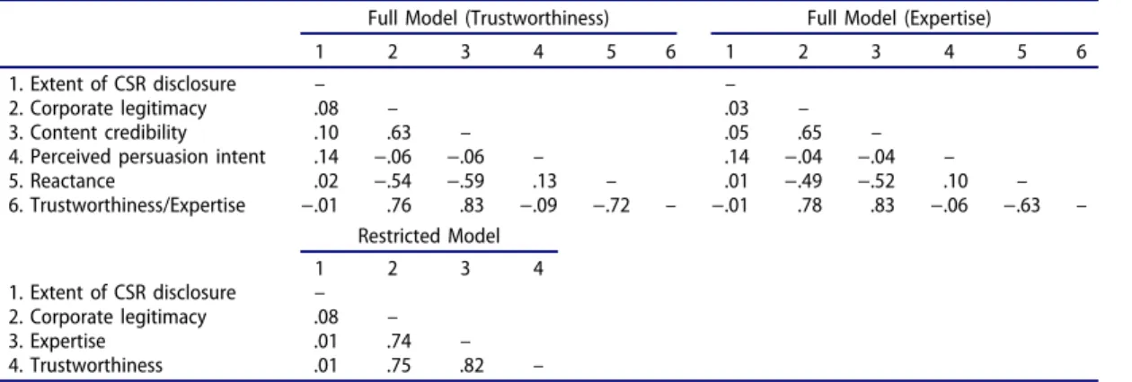 Table 1. Correlation matrices.