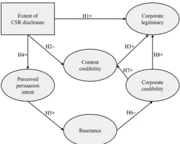 Figure 1. CSR dilemma model (Summary of Postulated Relationships).