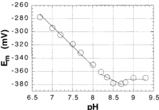 Figure 5 shows that E m values for the reductive activation of pea FBPase, over the range from pH 5.5 to 8.5, exhibit the - 60 mV/pH unit dependence expected for a process in which two protons are taken up during a two-electron reduction