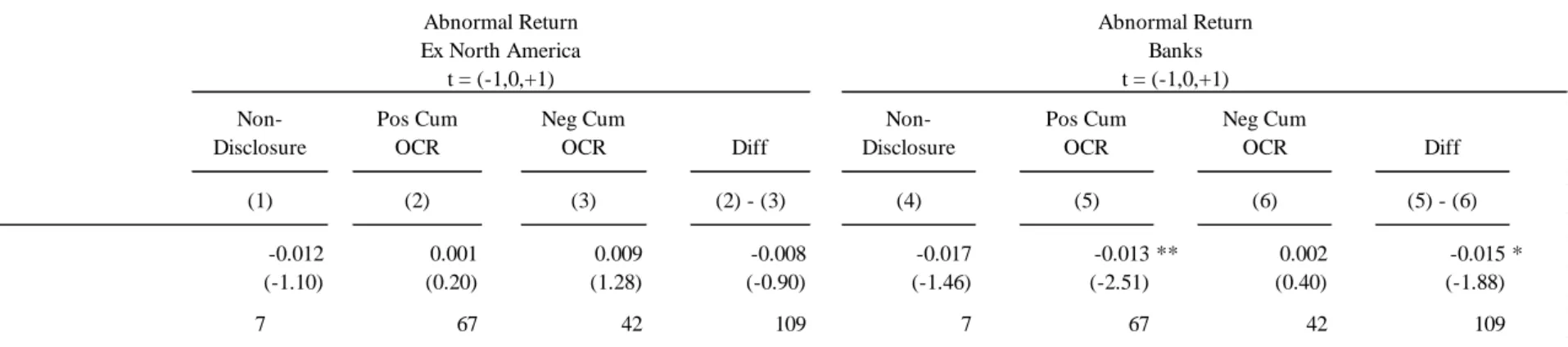 Table 1.5: Descriptive Abnormal Returns   Non-Disclosure Pos Cum OCR Neg Cum OCR Diff  Non-Disclosure Pos Cum OCR Neg Cum OCR Diff (1) (2) (3) (2) - (3) (4) (5) (6) (5) - (6) Mean -0.012 0.001 0.009 -0.008 -0.017 -0.013 ** 0.002 -0.015 * (-1.10) (0.20) (1.