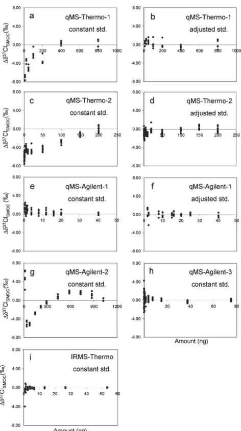 Figure 1. Measured δ 37 Cl depending on the on-column amount of TCE. Values are presented as the diﬀerence from the average of the replicates in the highest on-column amount