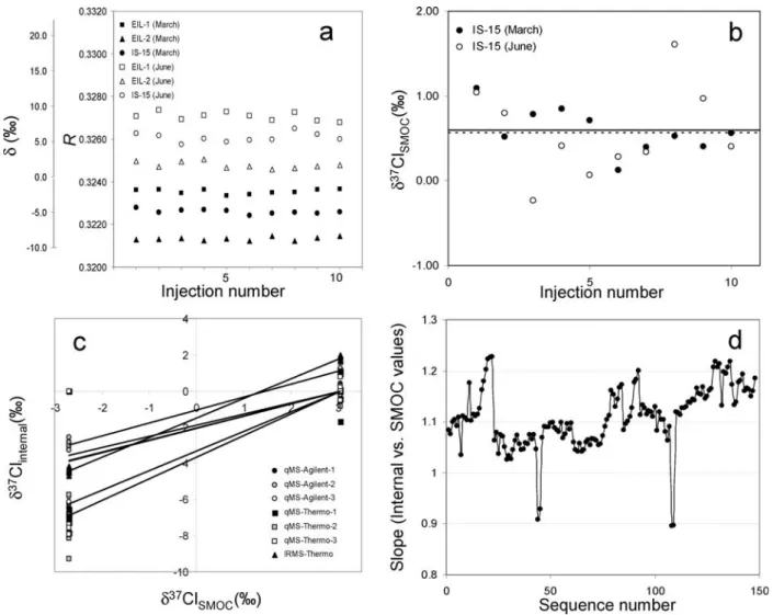 Table S2). When results were projected on the SMOC scale using one standard only, large differences were obtained (Figure 3a)