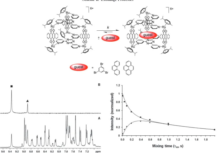 Figure 10. Excerpts of the aromatic part of the 1D 1 H NMR spectrum of (A) [phenanthrene⊂1a] 6 þ and of the corresponding 1D selective EXSY spectrum recorded with a mixing time ( τ m ) of 100 ms after selective excitation of the H δ protons of tpt (B) at 9