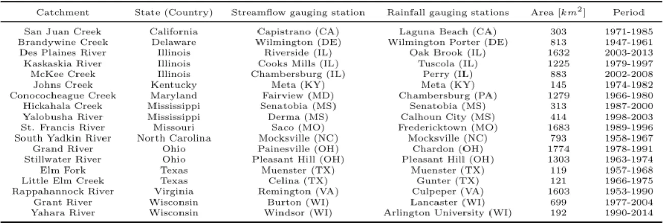Tab. S2.1: Summary information about the catchments used in this study.
