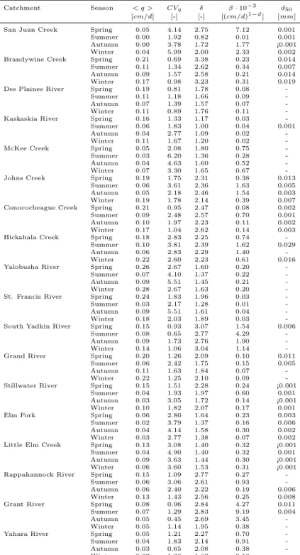 Tab. S2.2: Seasonal features of the analyzed catchments: average streamflow < q >, coeﬃcient of variation of flows CV q , exponent δ and coeﬃcient β of the sediment rating curve, mean grain size d 50 of sediments transported in suspension