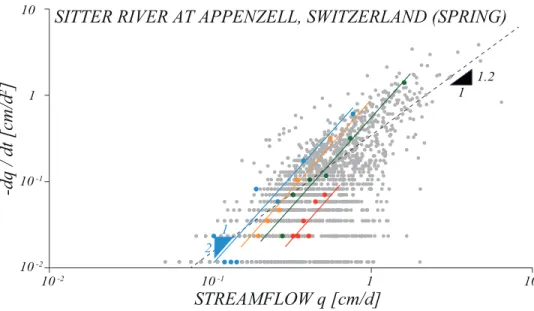 Fig. 3.1: Flow recession analysis for the Sitter River at Appenzell in the spring season