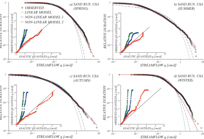 Fig. 3.2: Flow duration curves for the Sand Run (WV) catchment during spring (a), summer (b), autumn (c) and winter (d) seasons