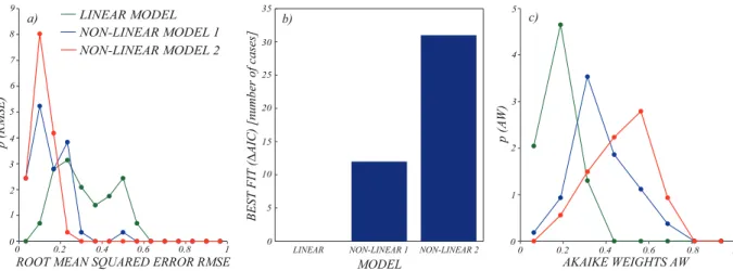 Fig. 3.4: Indices summarizing the goodness of fit of the alternative models with respect to observed data.