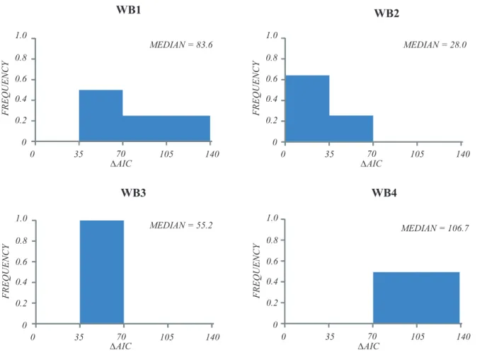 Fig. 2.5: Frequency distribution of ∆AIC for all water balance models. The median value of ∆AIC is also included.