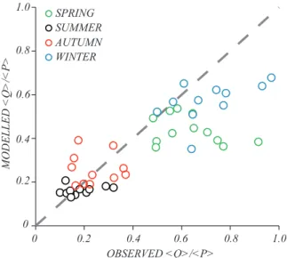 Fig. 2.6: Scatter-plot of the seasonal average runoﬀ coeﬃcient for the eleven test catchments based on the WB2.ET2.S(4) water balance model.