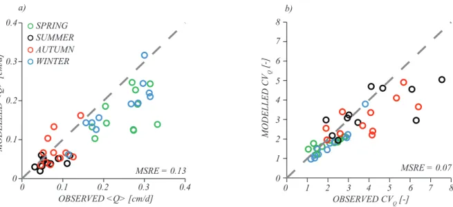 Fig. 2.9: Observed vs. modeled (a) ⟨ Q ⟩ and (b) CV Q for all seasons at the eleven considered test catch- catch-ments