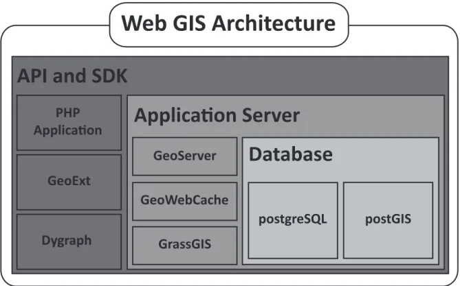 Fig. 3.2: Structure of the geo-database and Web GIS platform. The platform is built mainly from open source software.