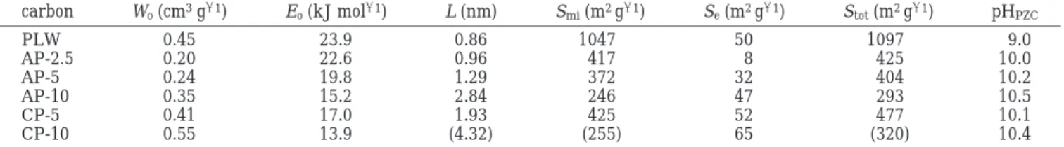 Table 1. Structural Characteristics of the Activated Carbons Derived from Equations 2 and 3 and Surface Basicity carbon W o (cm 3 g - 1 ) E o (kJ mol - 1 ) L (nm) S mi (m 2 g - 1 ) S e (m 2 g - 1 ) S tot (m 2 g - 1 ) pH PZC