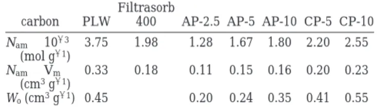 Table 3. Limiting Volumes of Phenol Adsorbed by the Activated Carbons at 293 K (V m ) 89 cm 3 mol - 1 ) carbon PLW