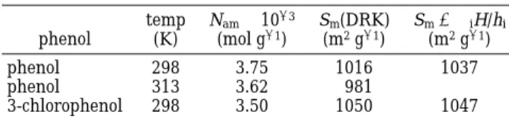 Figure 5. Enthalpies of immersion of active carbon PLW into aqueous solutions of phenol (]) and 3-chlorophenol (4) at 293 K.