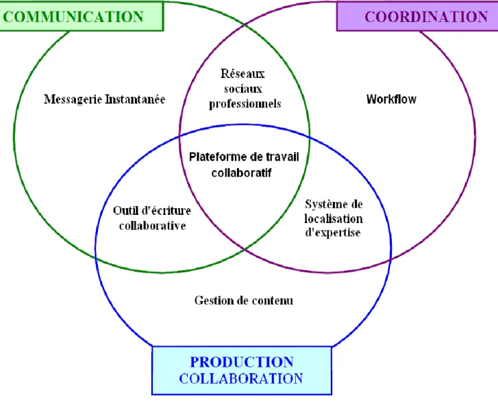 Figure 5.   Le modèle des 3C d’Ellis de travail collaboratif. 