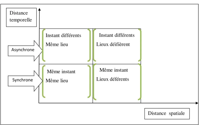Figure  6.    Modélisation des dimensions spatio-temporelles de TC.