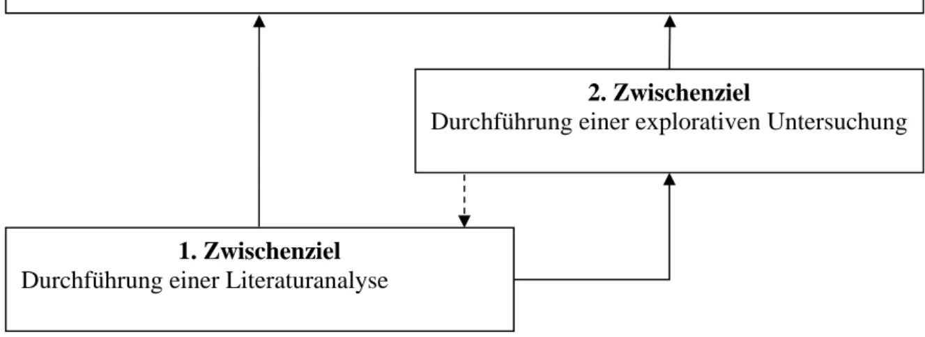 Abbildung 1-1: Zielsetzungen der Forschungsarbeit 14