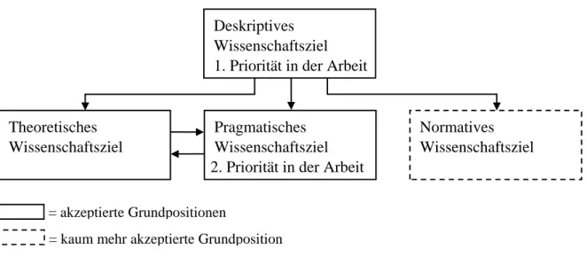 Abbildung 1-2: Wissenschaftliche Grundposition der vorliegenden Forschungsarbeit 34