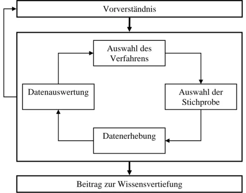 Abbildung 1-3: Schematische Darstellung eines zirkulären Forschungsprozesses 72