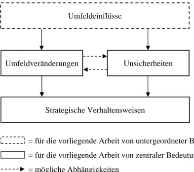 Abbildung 2-5: Zusammenhang der Forschungsgegenstände 196