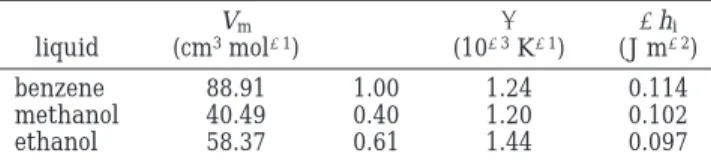 Table 1. Characteristics of the Liquid Adsorptives at 293 K liquid V m(cm3 mol - 1 ) β R(10-3 K - 1 ) - h i(J m- 2 ) benzene 88.91 1.00 1.24 0.114 methanol 40.49 0.40 1.20 0.102 ethanol 58.37 0.61 1.44 0.097