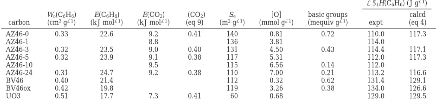 Table 2. Main Characteristics of the Carbons Used in This Study