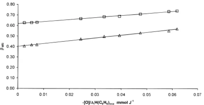 Figure 5. Variation of β alc as a function of oxygen content. 4, methanol; 0 , ethanol