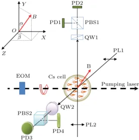 Fig. 1. Principle of the all-optical vector magnetome- magnetome-ter. EOM: electro-optic modulator, QW: quarter-wave, PL: probe laser, and PD: photo detector.