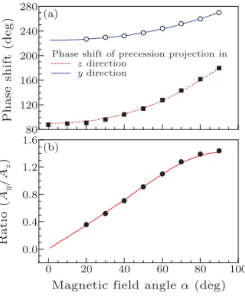 Fig. 4. Measurement for the eld angle uctuation in time domain. Inset: its magnication.