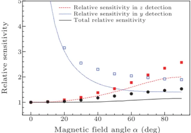 Fig. 5. Dependence of the relative sensitivity on the mag- mag-netic eld direction in the magnetometer.