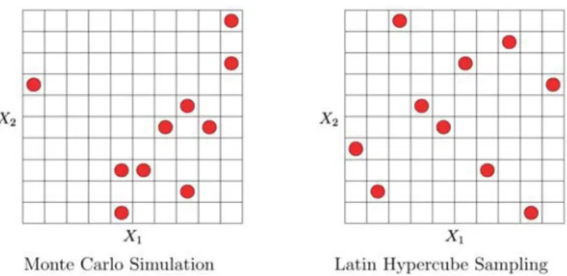 Figure 9. Monte-Carlo method vs. Latin Hypercube Sampling in 2D.